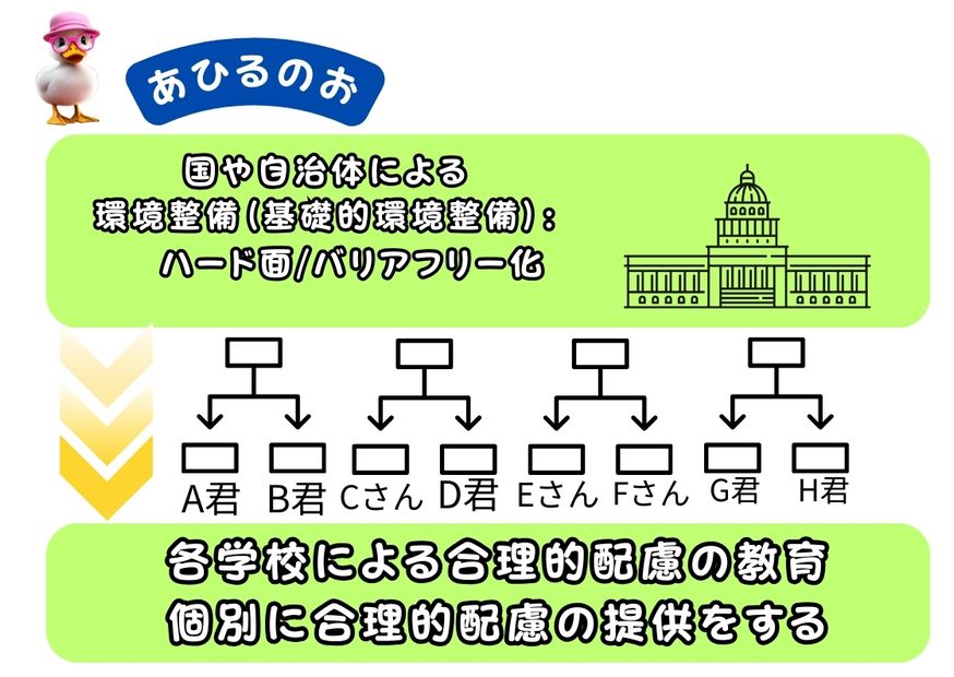 国や字cf額における環境整備と、学校で行われる「合理的配慮」の提供を分かりやすく示した図